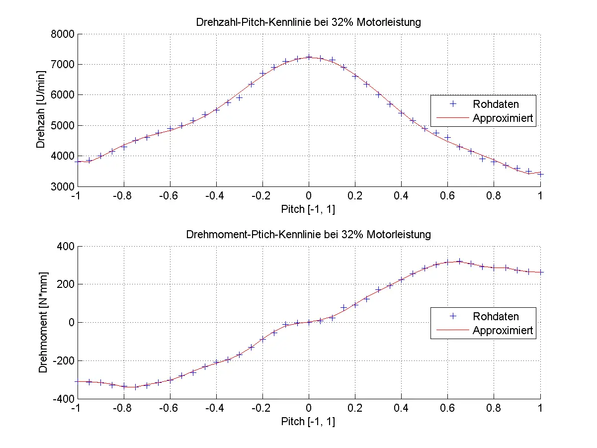 projekt kugelwaage drehmoment kennlinie schubkraft propeller pitchverstellung antrieb