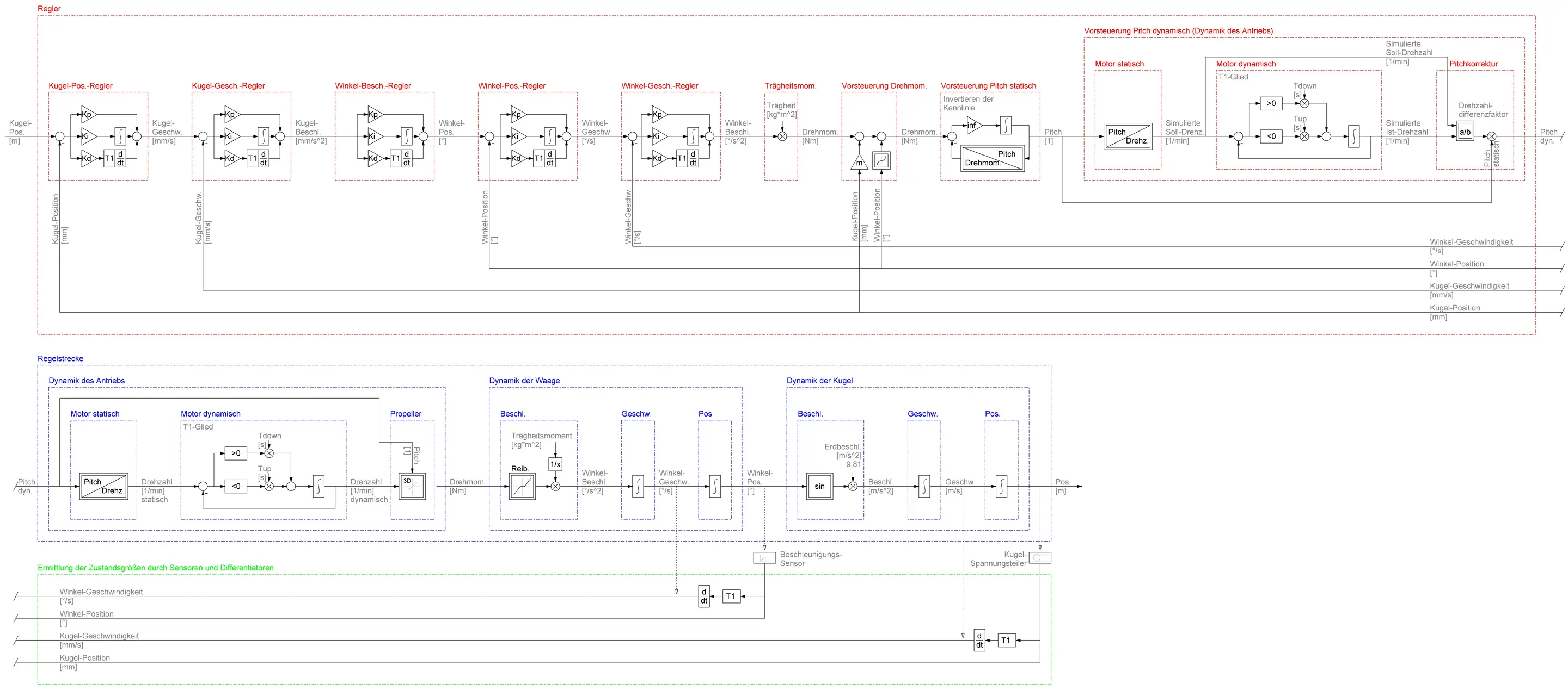 projekt kugelwaage regelkreis regelung pidt1 regler signallaufplan